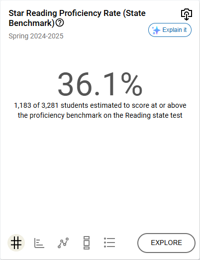 Star Reading, Star Math, and Star Early Literacy Scores in Renaissance ...