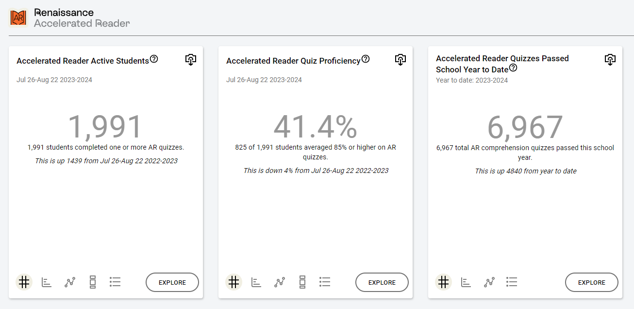 Accelerated Reader Data in Renaissance Analytics