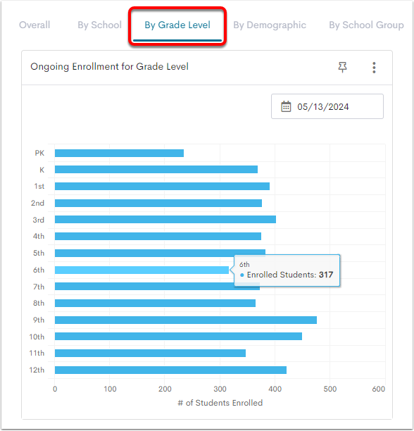 Enrollment Data Visualizations