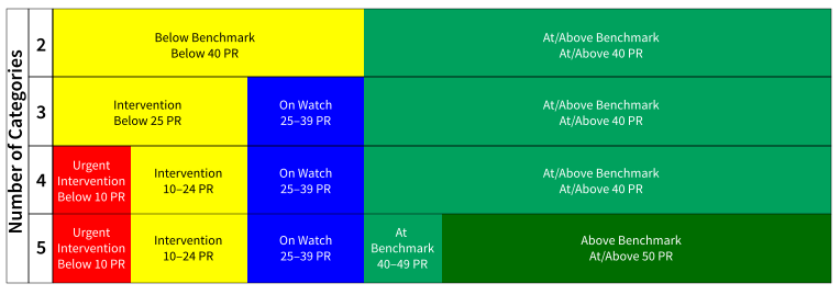 Viewing/Editing School Benchmarks