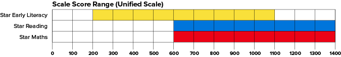 Star Unified Scale