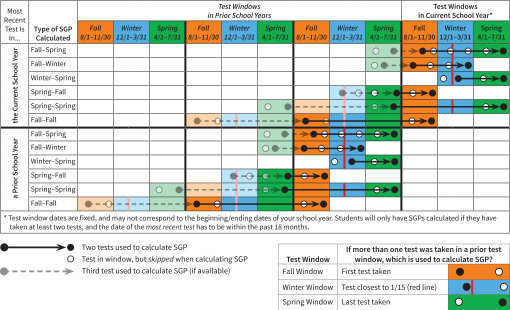 Student Growth Percentile (SGP)