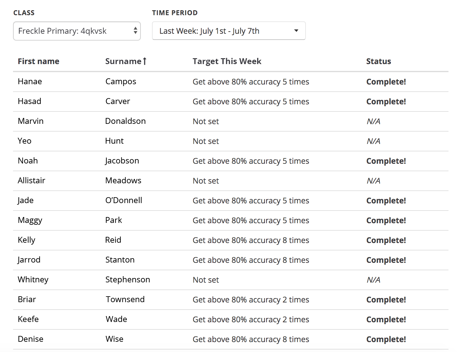 What data can I see on the Pupil Target Setting report?