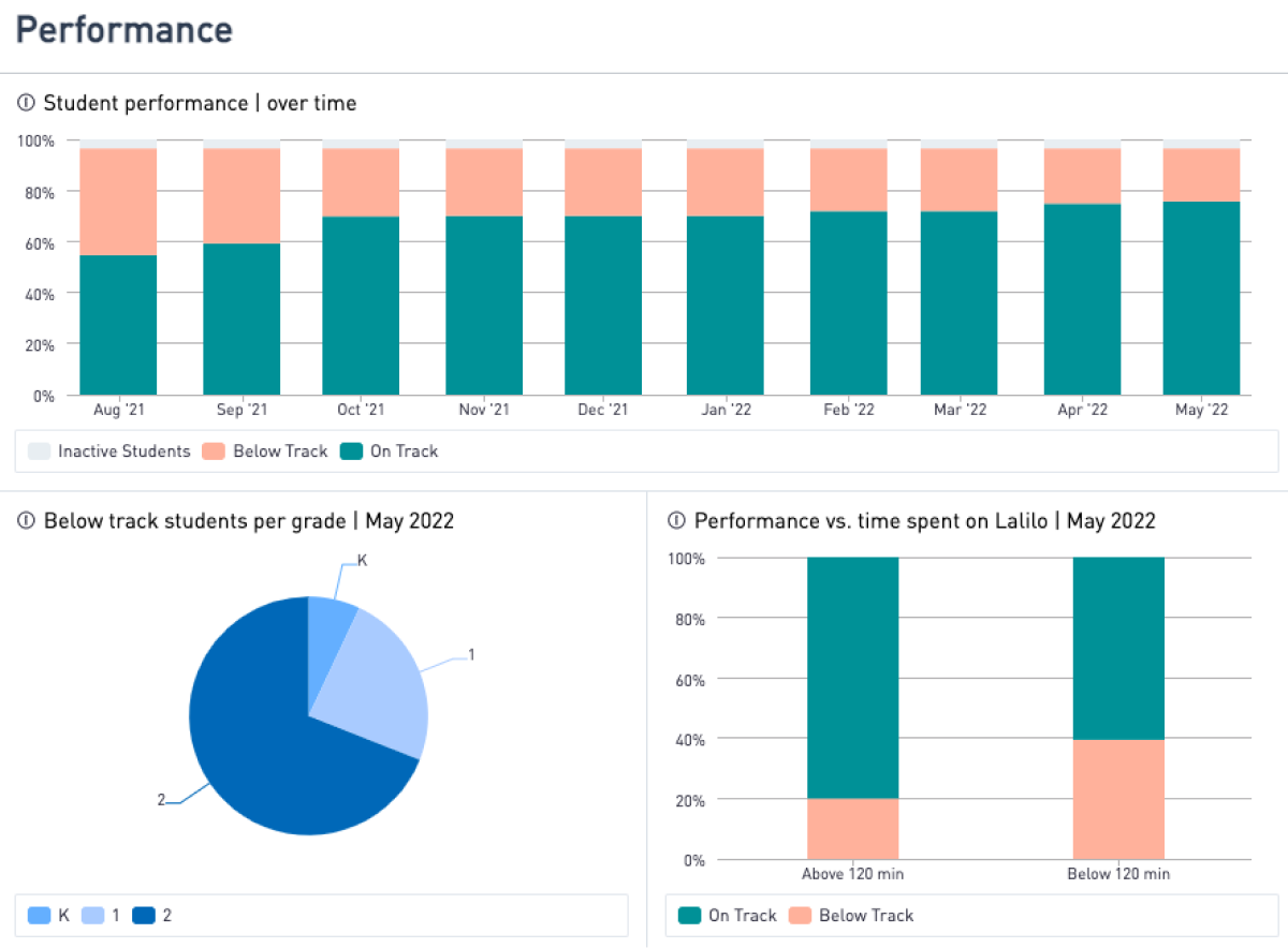Performance & Usage reports for district and school administrators