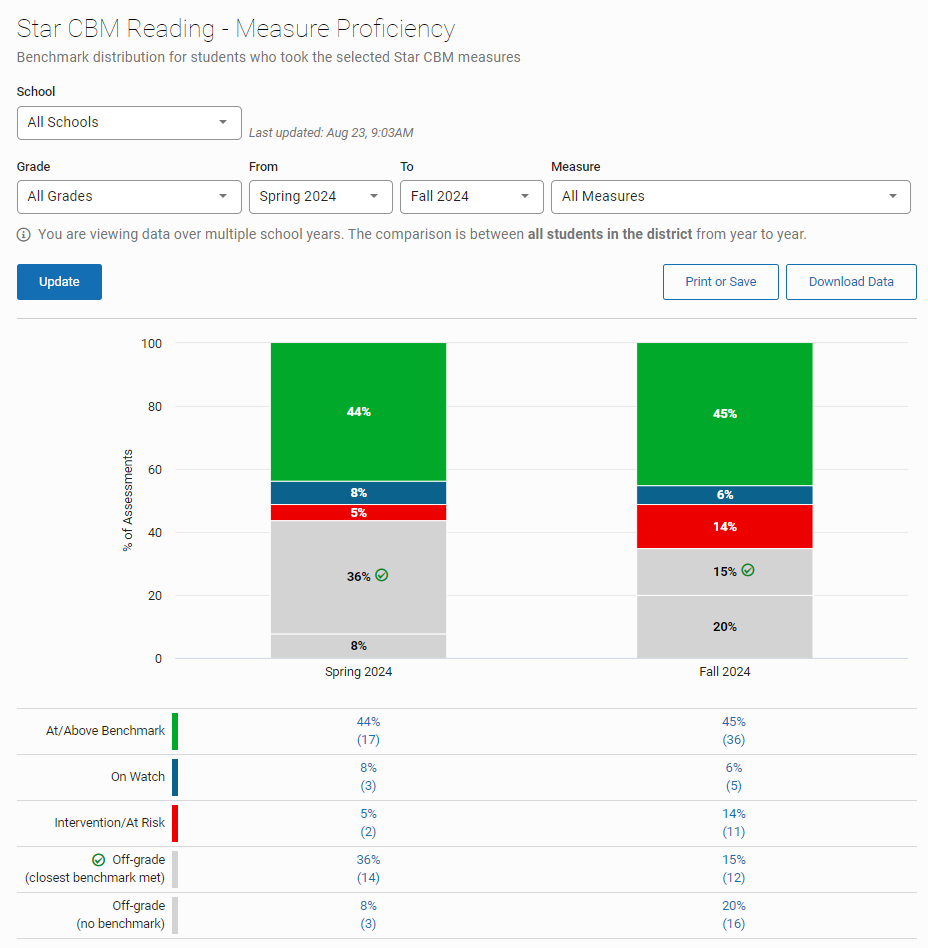 Results: Star CBM Data Views and Printable Files
