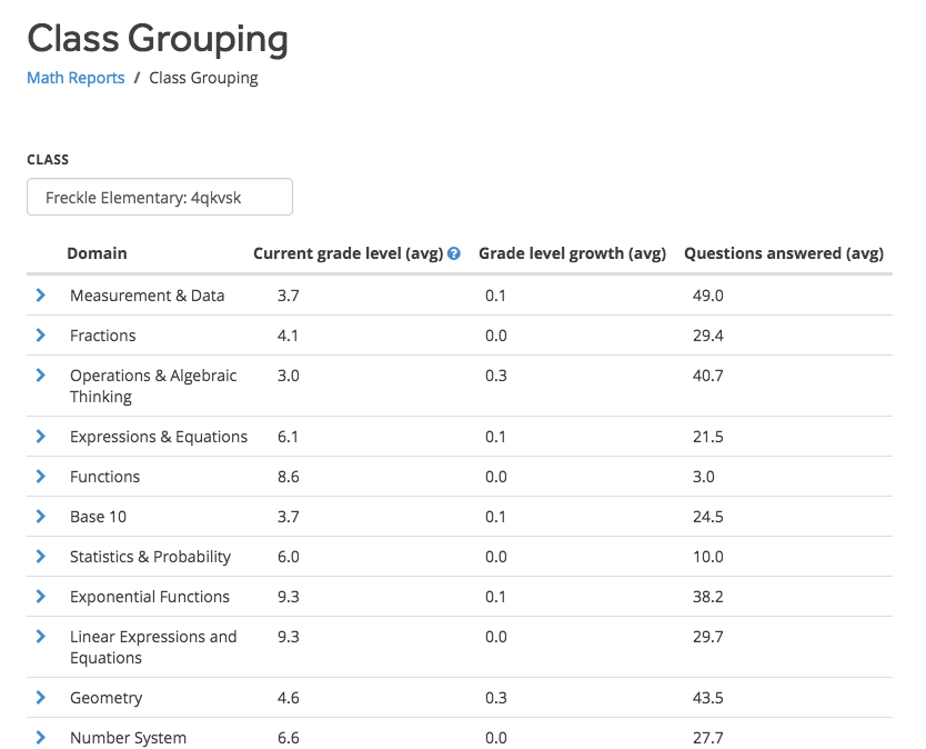 What data can I see on the Class Grouping Report?
