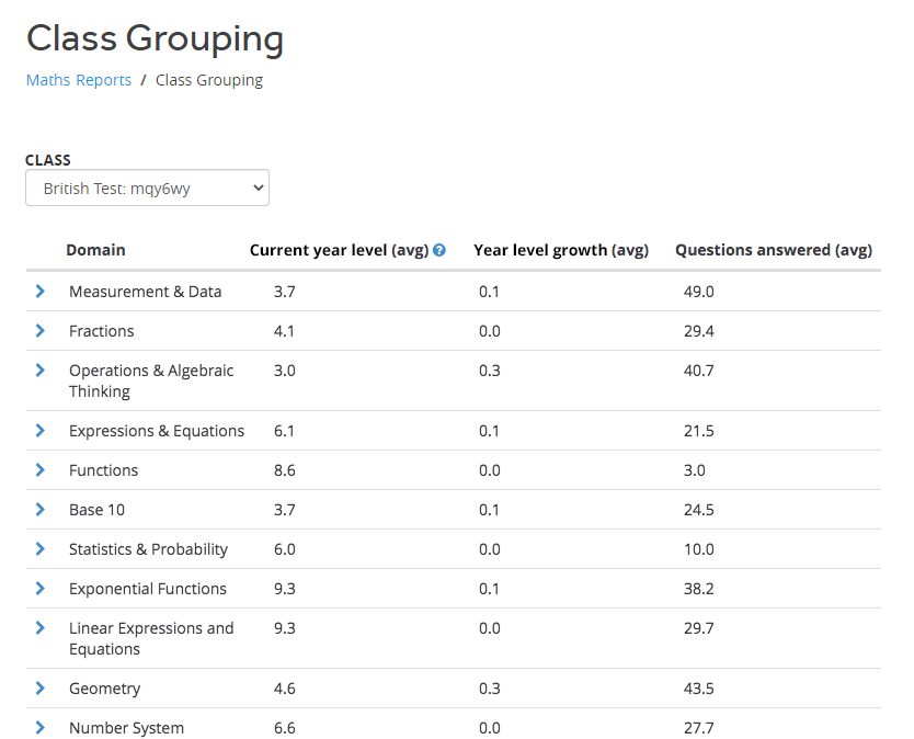What data can I see on the Class Grouping Report?