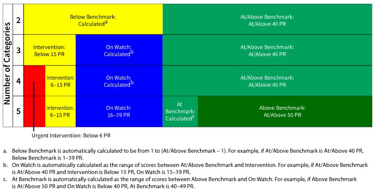 Viewing/Editing School Network Benchmarks