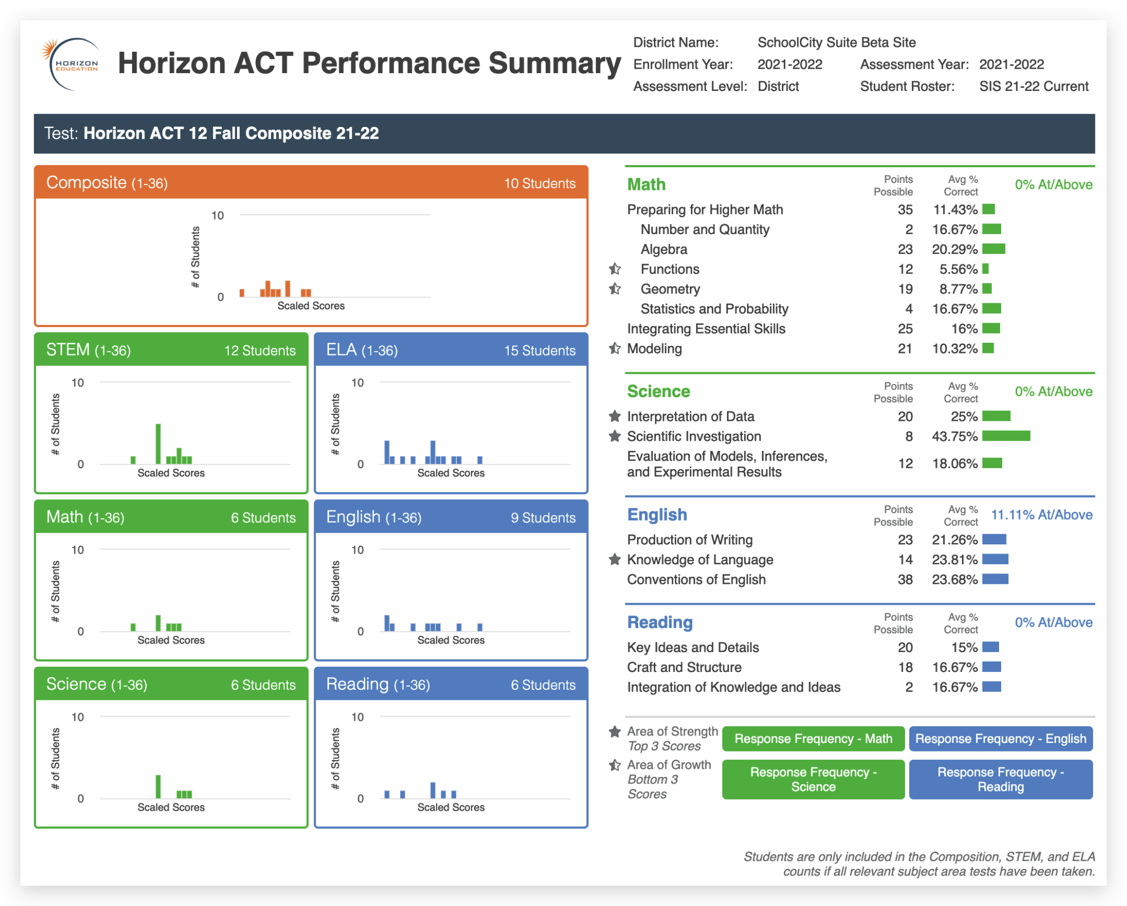 Horizon ACT Performance Summary Report