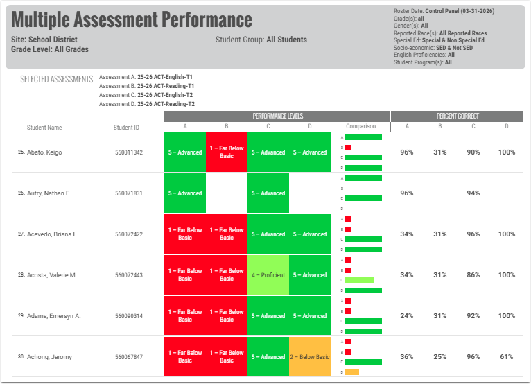 Multiple Assessment Performance Report
