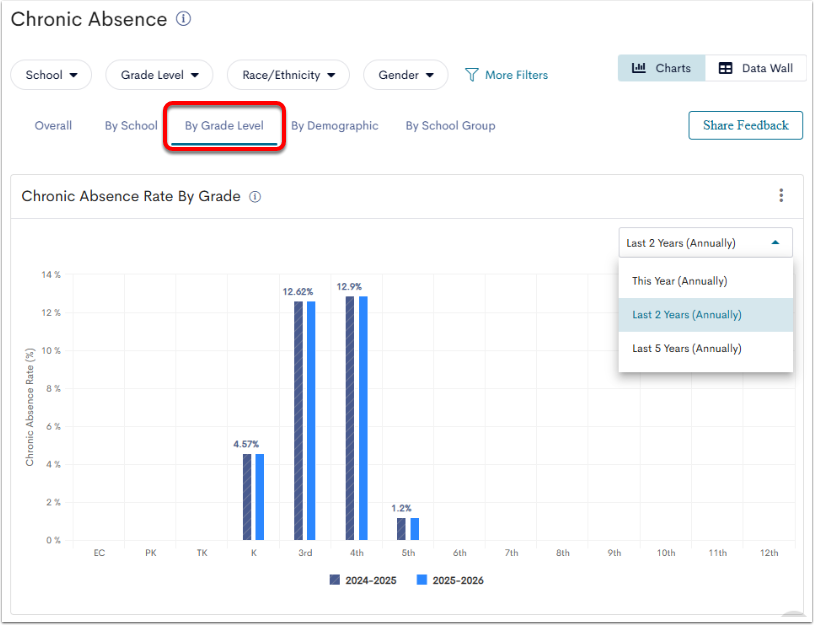 Chronic Absence Visualizations