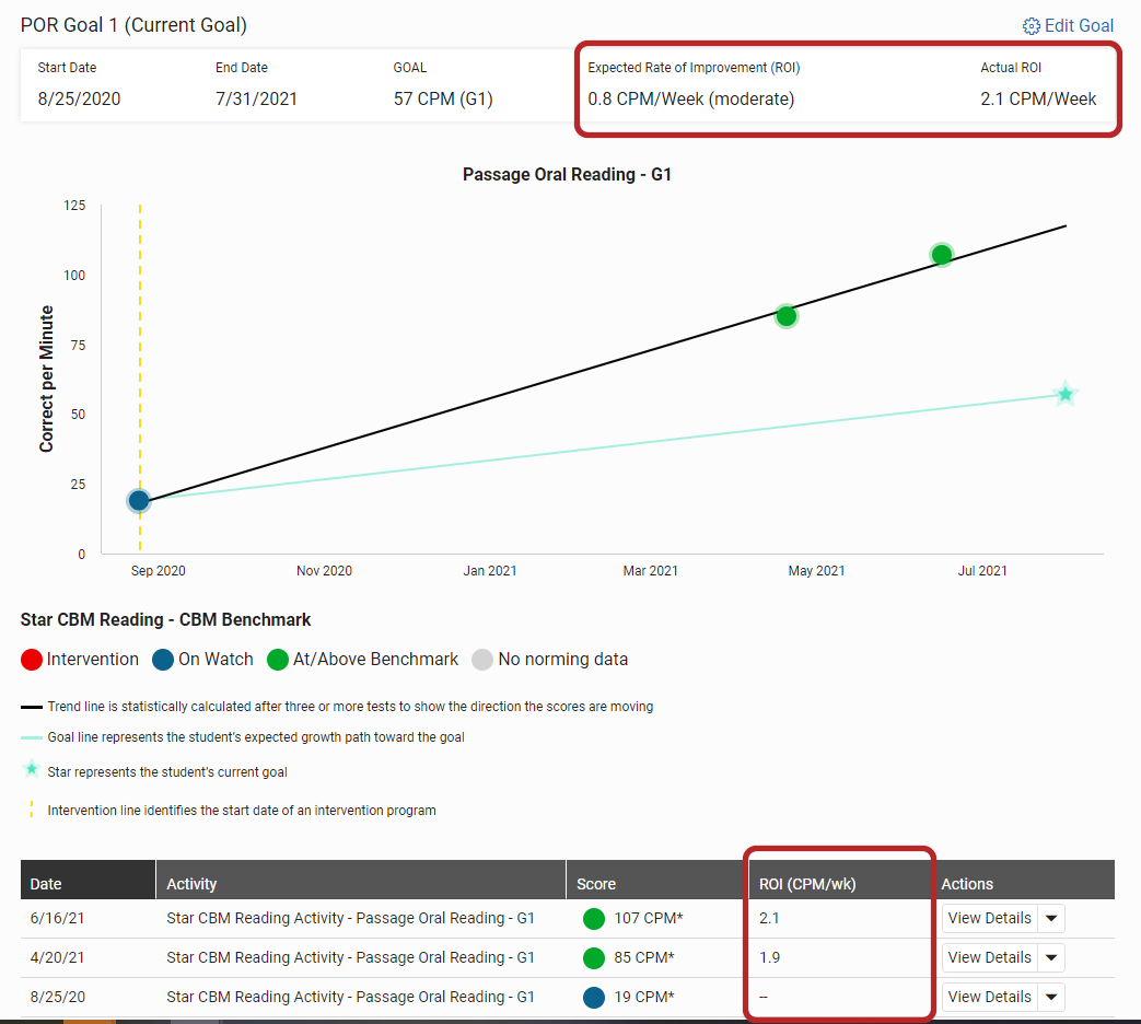 Rate of Improvement (ROI) in Star CBM