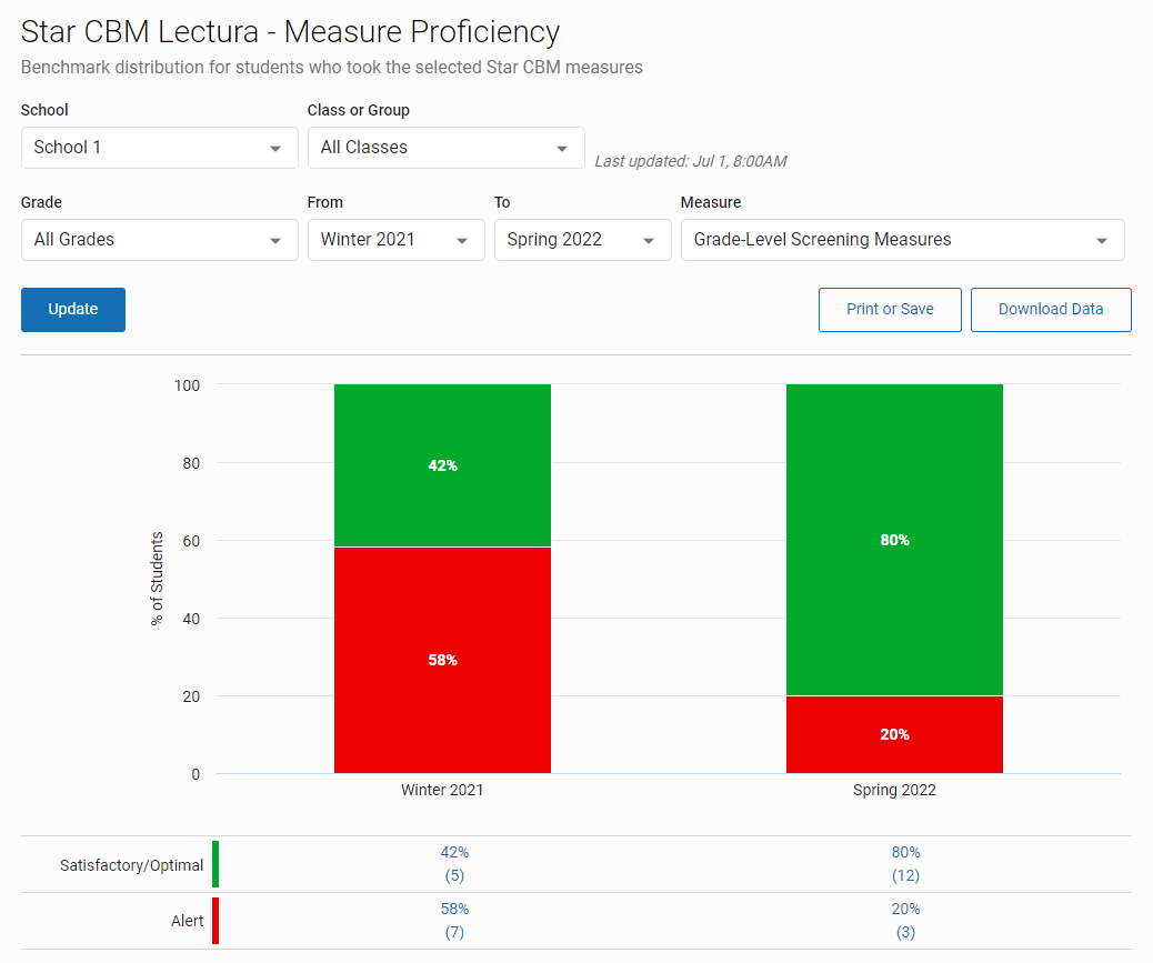 Results: Star CBM Lectura Data Views and Printable Files