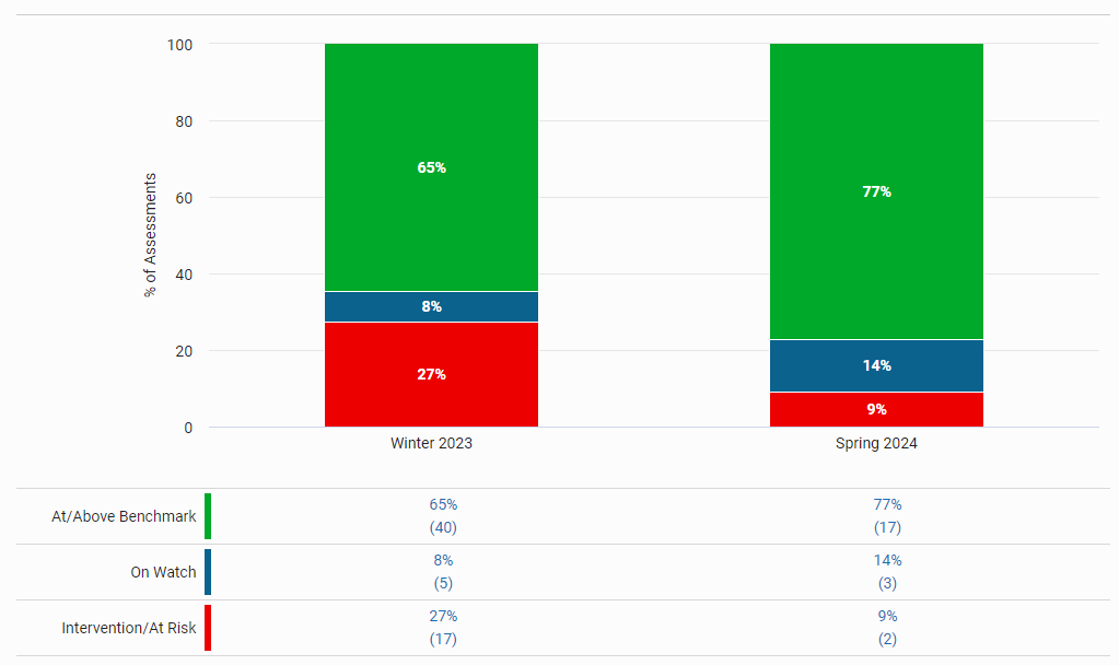 Star CBM Data Insights - Measure Proficiency