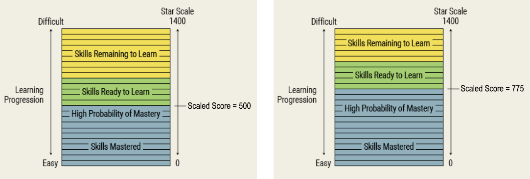 Instructional Planning - Student Report