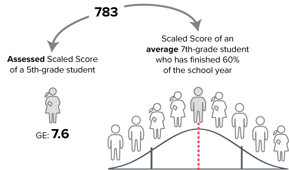 Grade Equivalent (GE)
