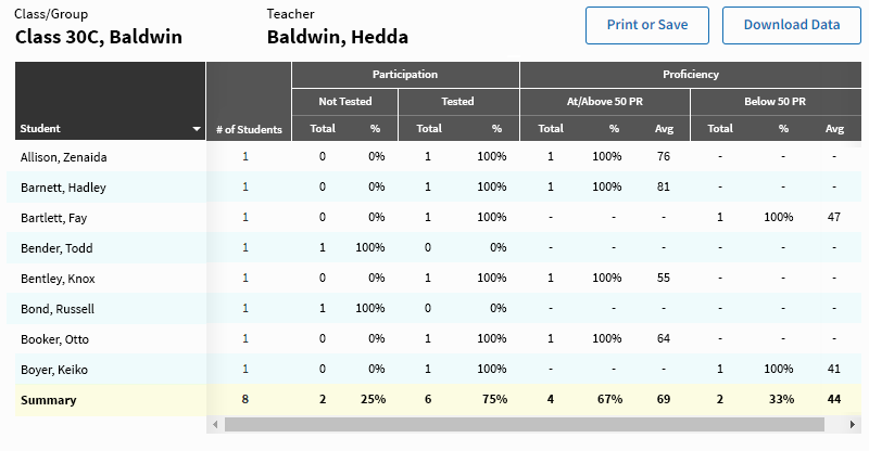 Consolidated Assessment Proficiency Report