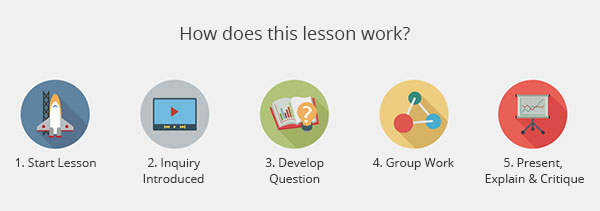 What’s in each Inquiry Based Lesson?