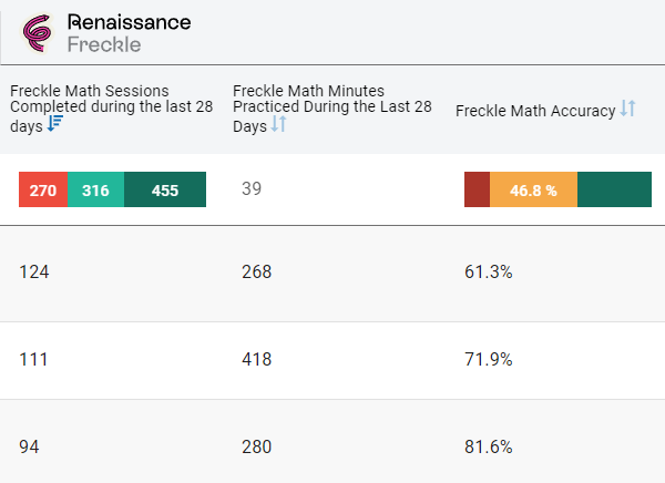 Our Students Dashboard - Sorting and Filtering Students