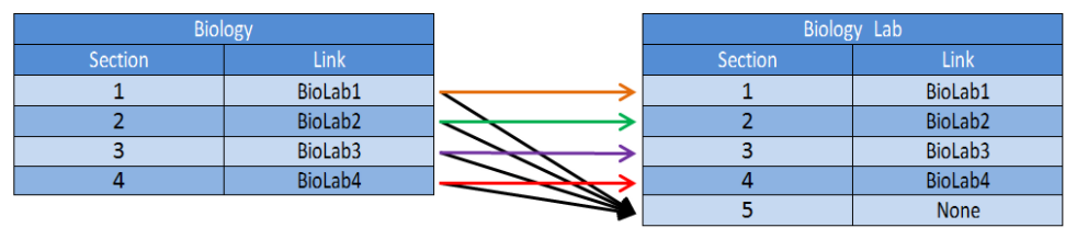 Course, Class and Student Linkage Overview