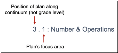 Understanding the Math Instruction Plan Sequence