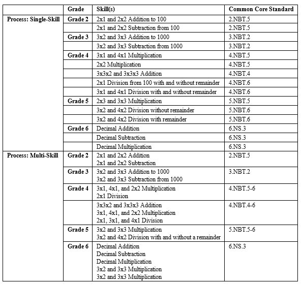 CBMmath Automaticity and Process CCSS Alignment