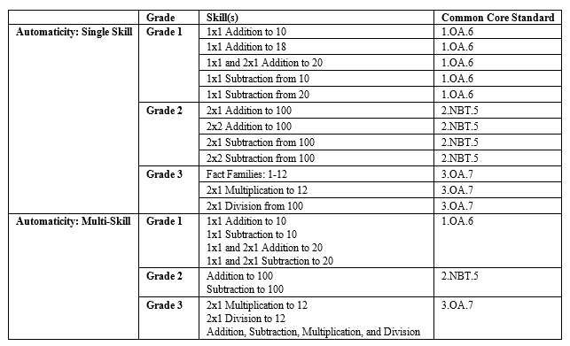 CBMmath Automaticity and Process CCSS Alignment