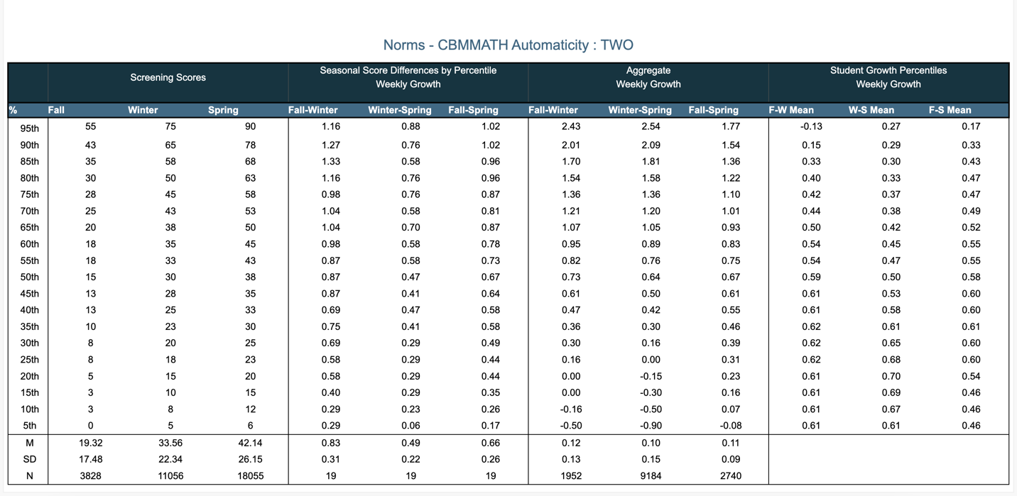 Considerations When Selecting CBMmath Automaticity for Progress Monitoring